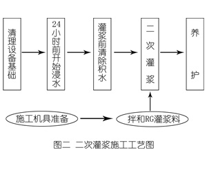 洛浦灌浆料施工工艺—文字完整版